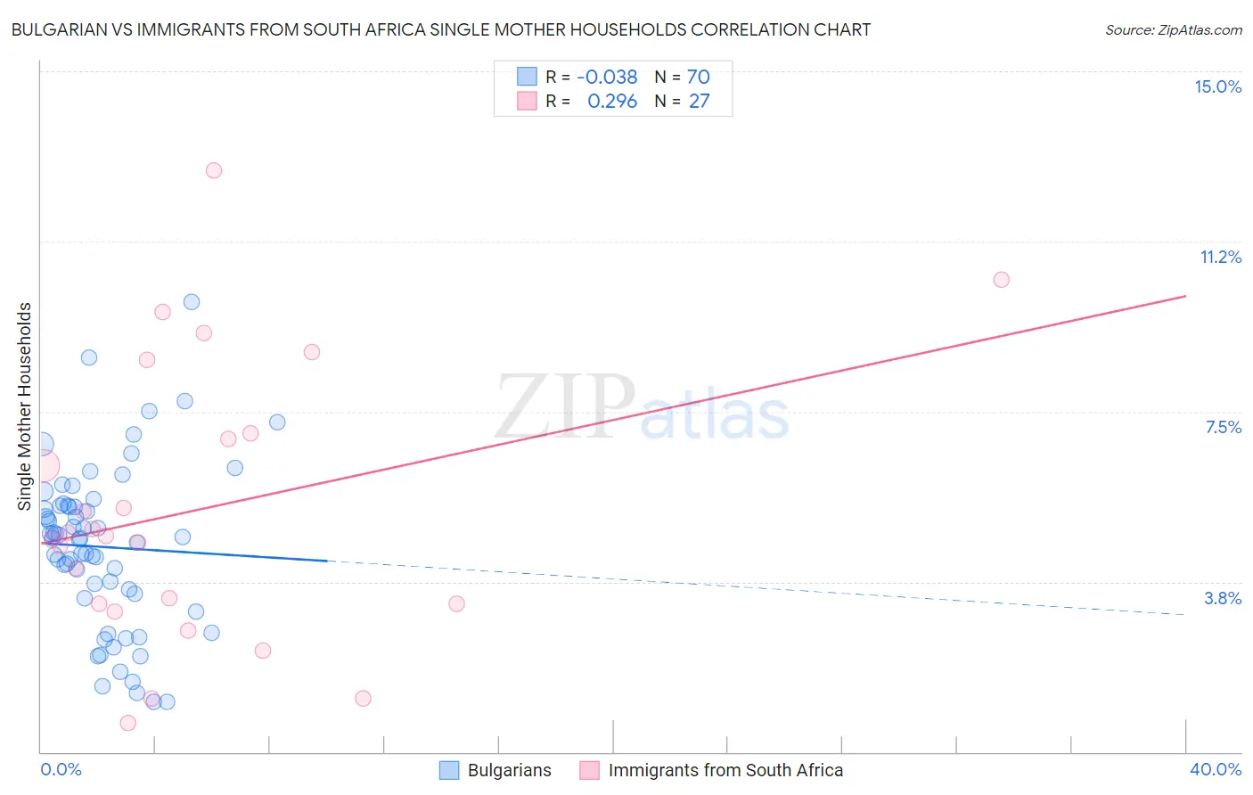 Bulgarian vs Immigrants from South Africa Single Mother Households