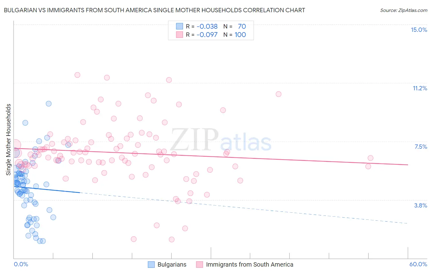 Bulgarian vs Immigrants from South America Single Mother Households
