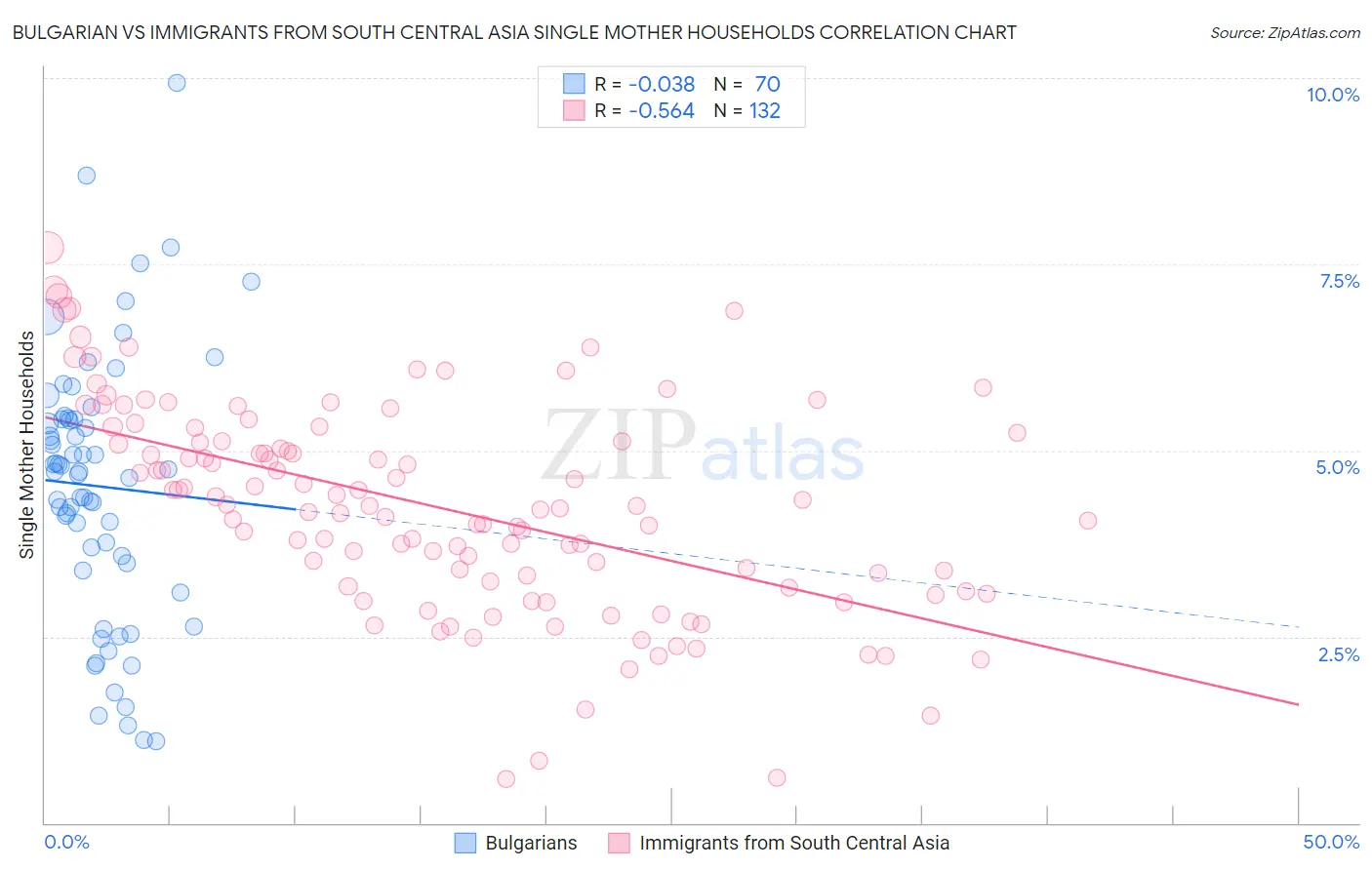 Bulgarian vs Immigrants from South Central Asia Single Mother Households