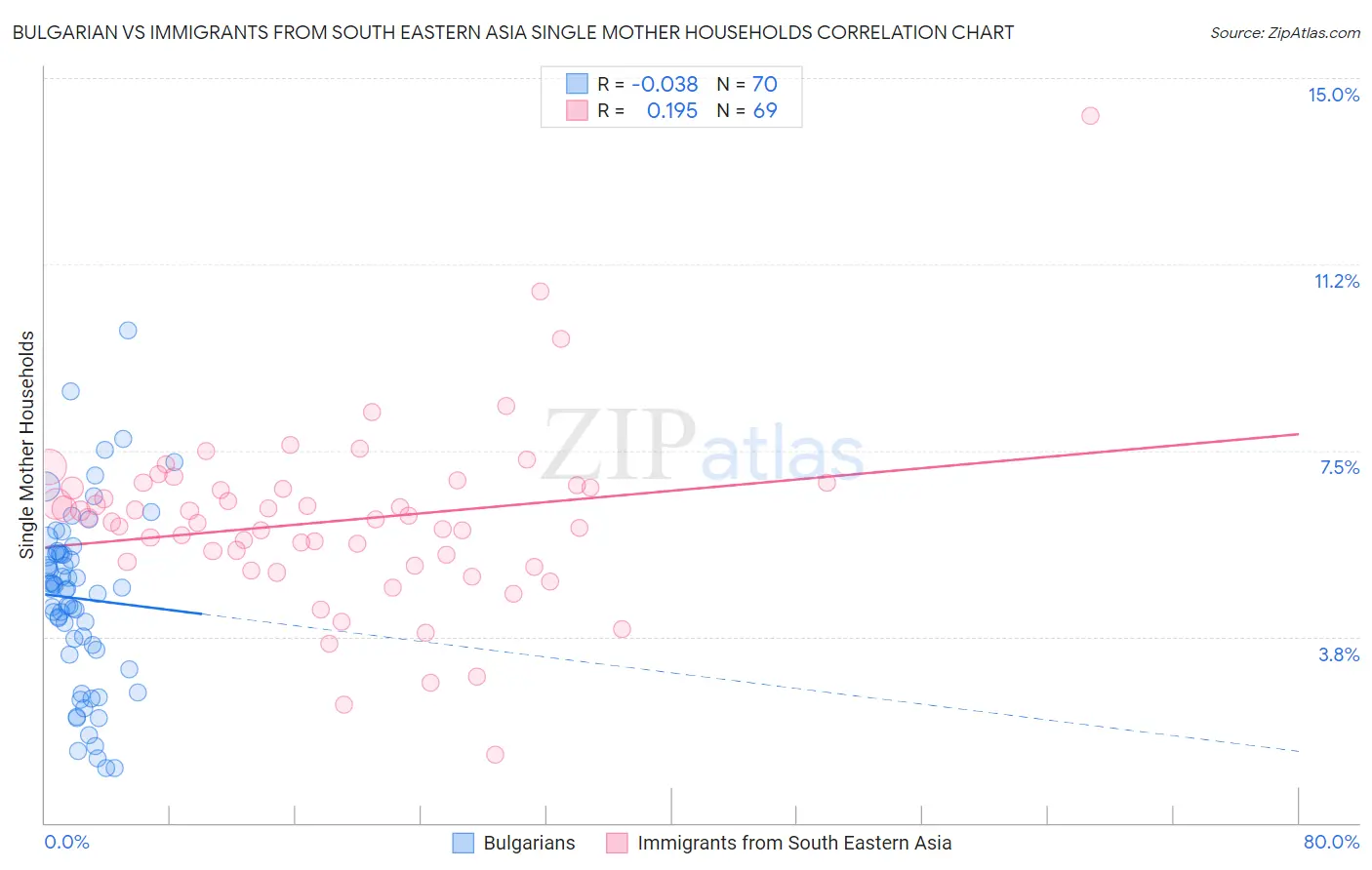 Bulgarian vs Immigrants from South Eastern Asia Single Mother Households