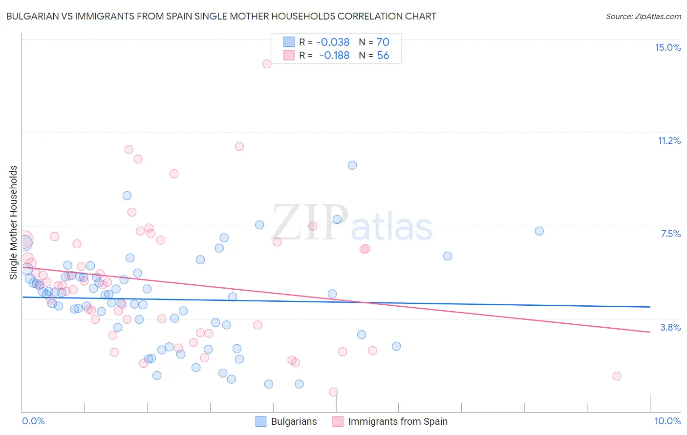 Bulgarian vs Immigrants from Spain Single Mother Households