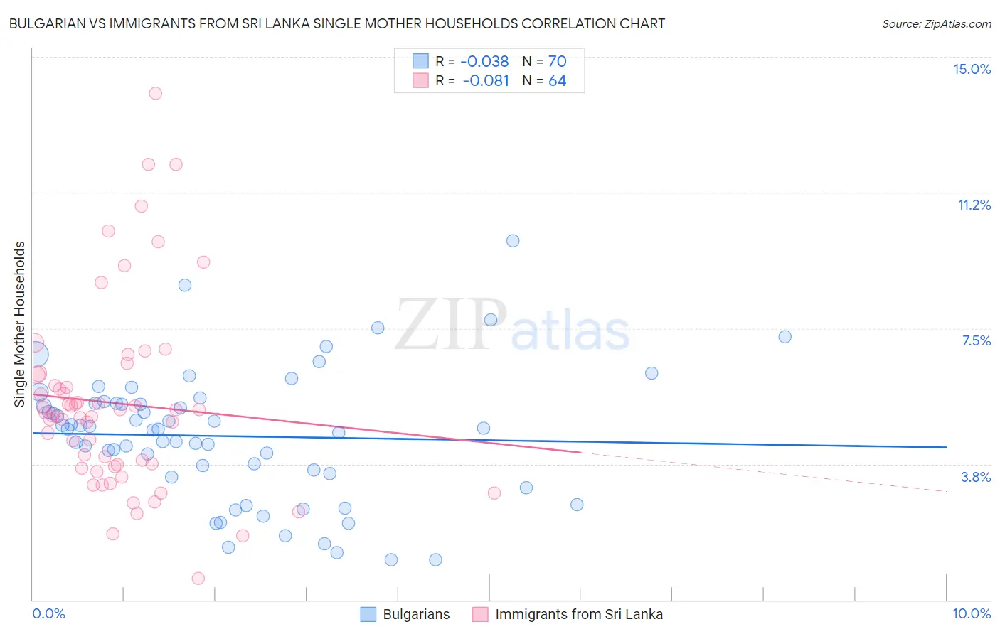 Bulgarian vs Immigrants from Sri Lanka Single Mother Households