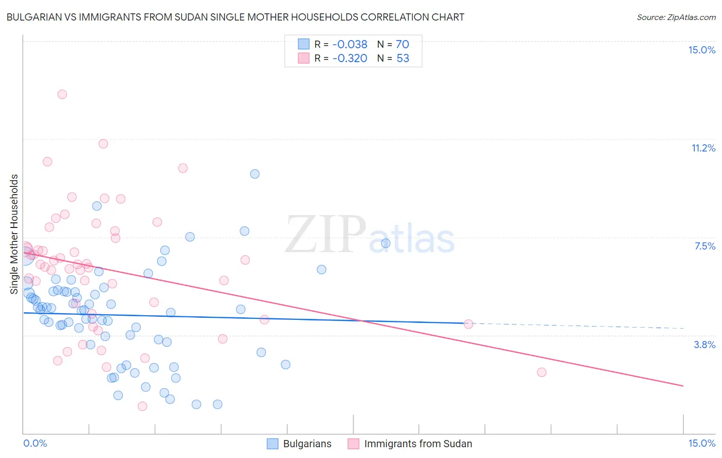 Bulgarian vs Immigrants from Sudan Single Mother Households