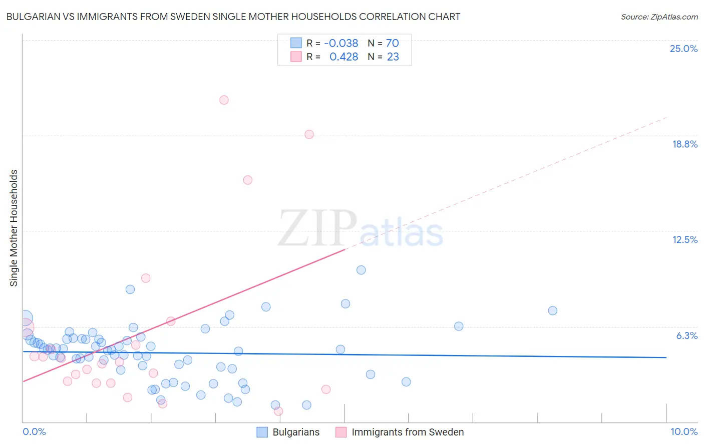 Bulgarian vs Immigrants from Sweden Single Mother Households