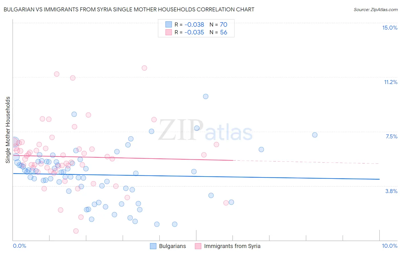 Bulgarian vs Immigrants from Syria Single Mother Households