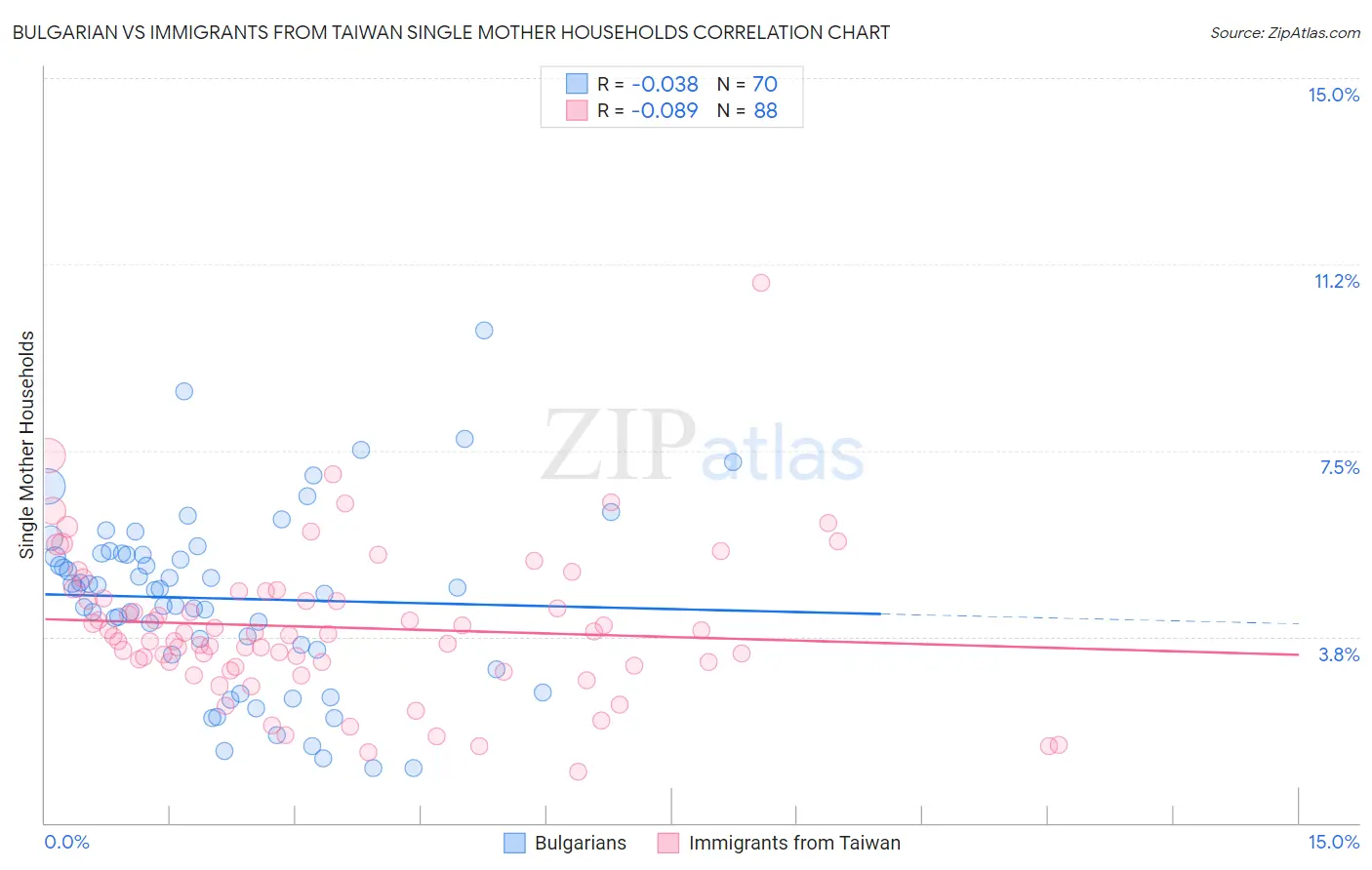 Bulgarian vs Immigrants from Taiwan Single Mother Households
