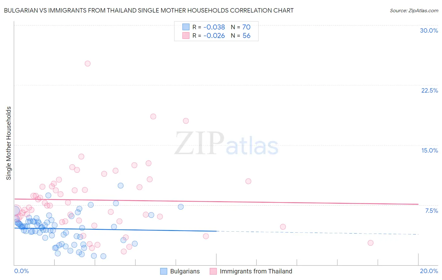 Bulgarian vs Immigrants from Thailand Single Mother Households