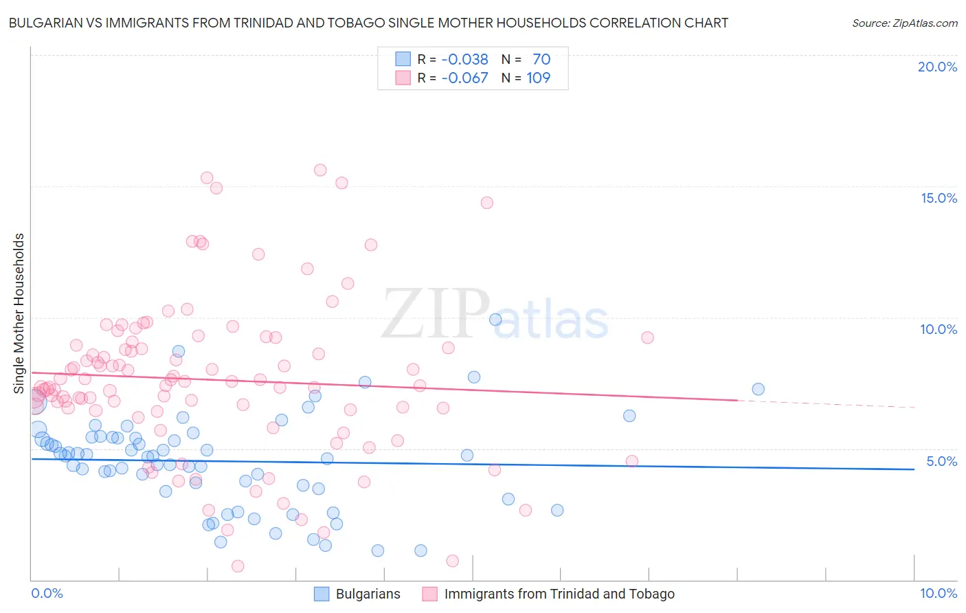 Bulgarian vs Immigrants from Trinidad and Tobago Single Mother Households