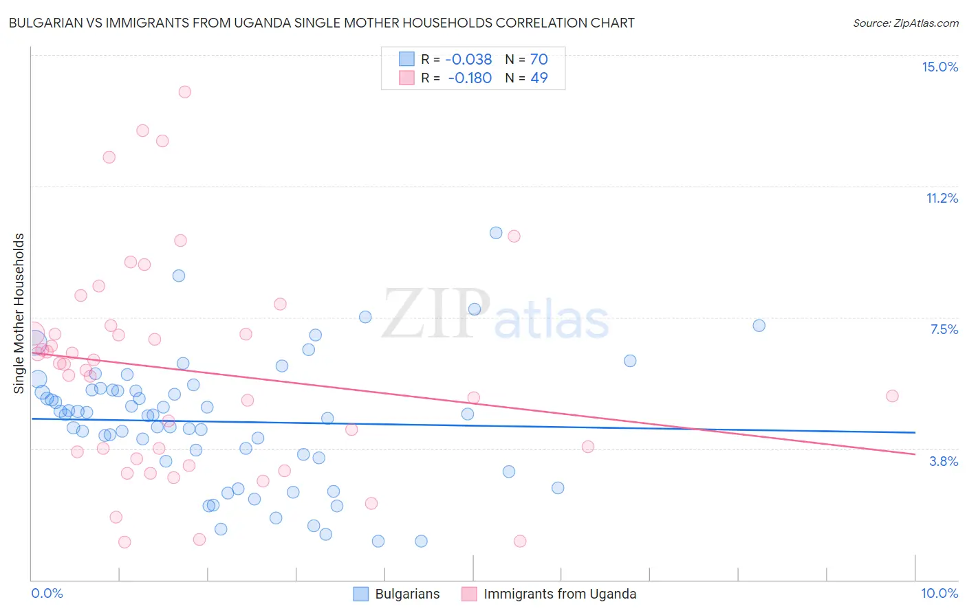 Bulgarian vs Immigrants from Uganda Single Mother Households