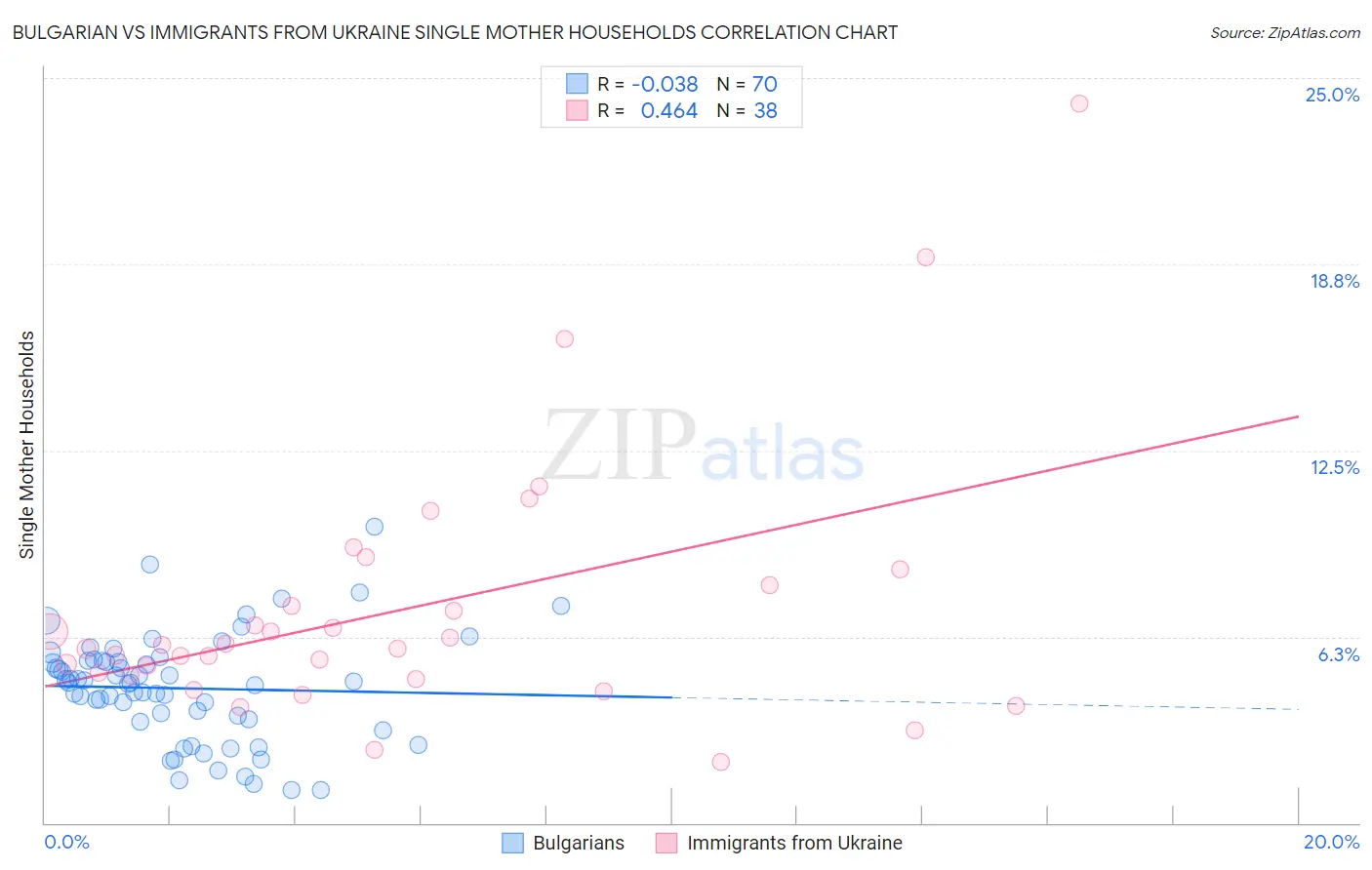 Bulgarian vs Immigrants from Ukraine Single Mother Households