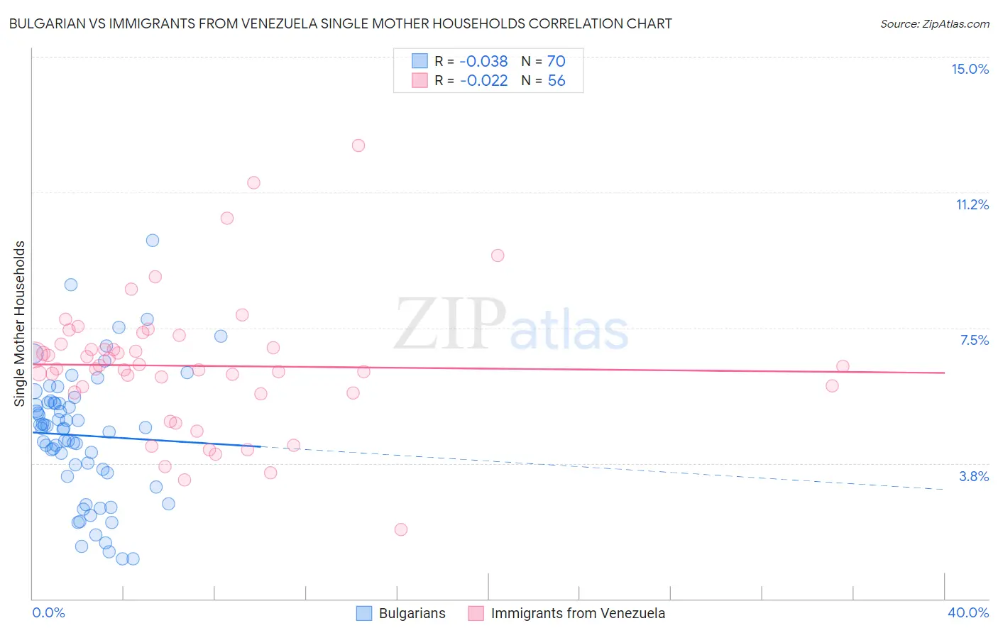 Bulgarian vs Immigrants from Venezuela Single Mother Households