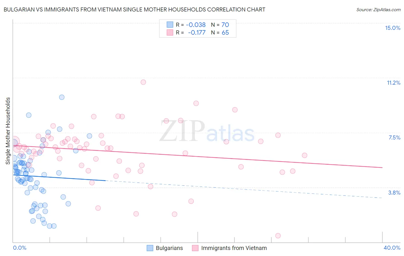 Bulgarian vs Immigrants from Vietnam Single Mother Households