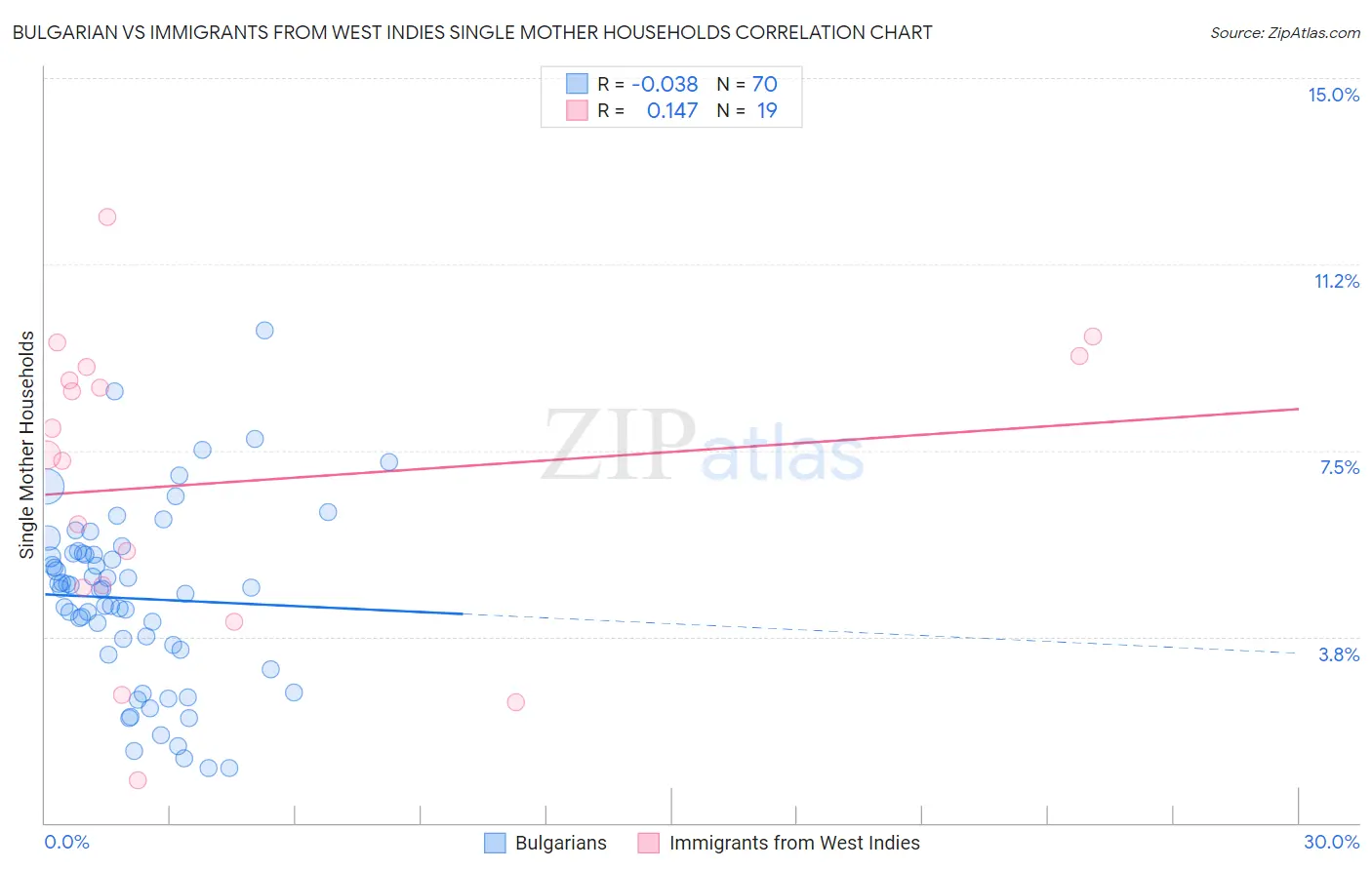 Bulgarian vs Immigrants from West Indies Single Mother Households