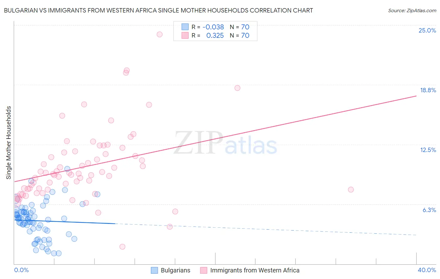 Bulgarian vs Immigrants from Western Africa Single Mother Households
