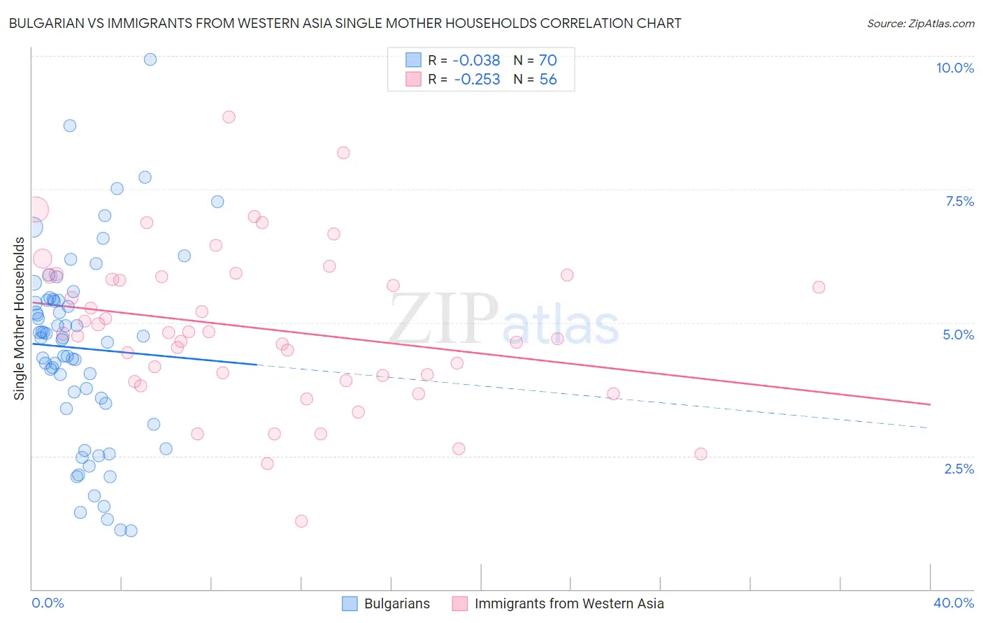 Bulgarian vs Immigrants from Western Asia Single Mother Households
