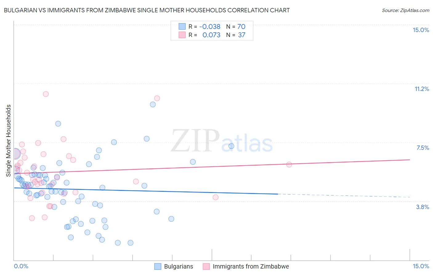 Bulgarian vs Immigrants from Zimbabwe Single Mother Households