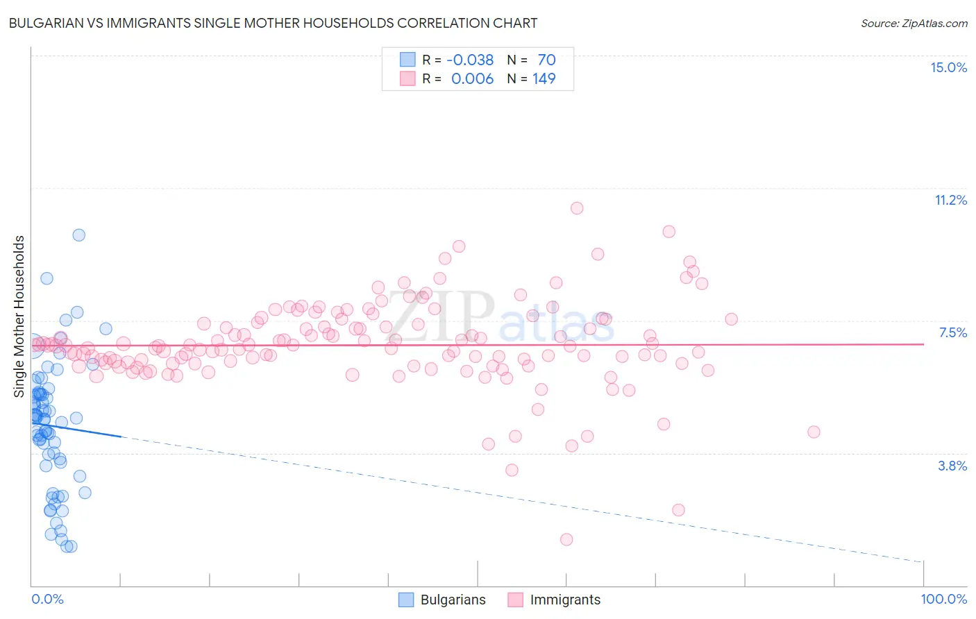 Bulgarian vs Immigrants Single Mother Households