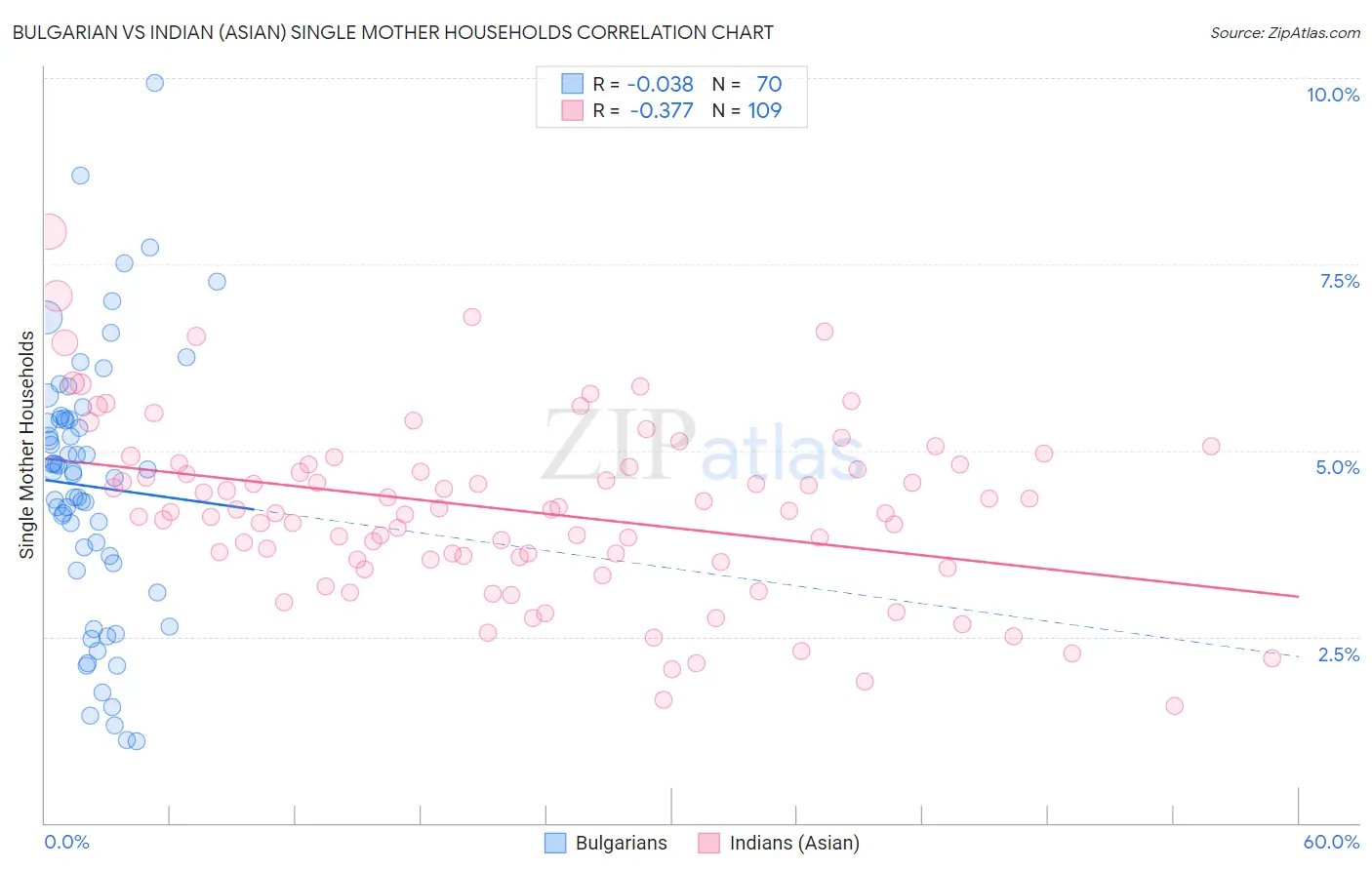 Bulgarian vs Indian (Asian) Single Mother Households