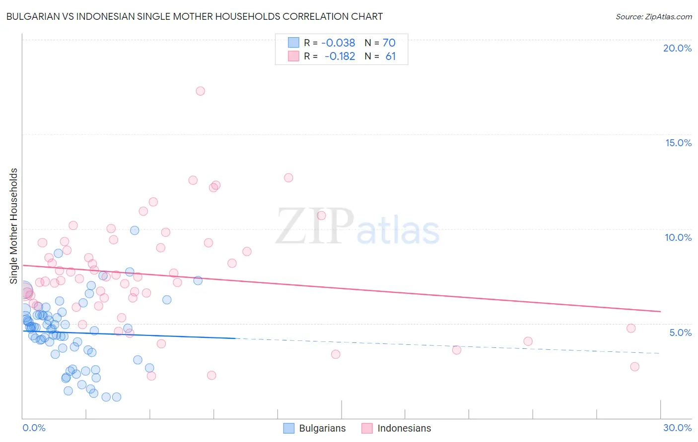 Bulgarian vs Indonesian Single Mother Households