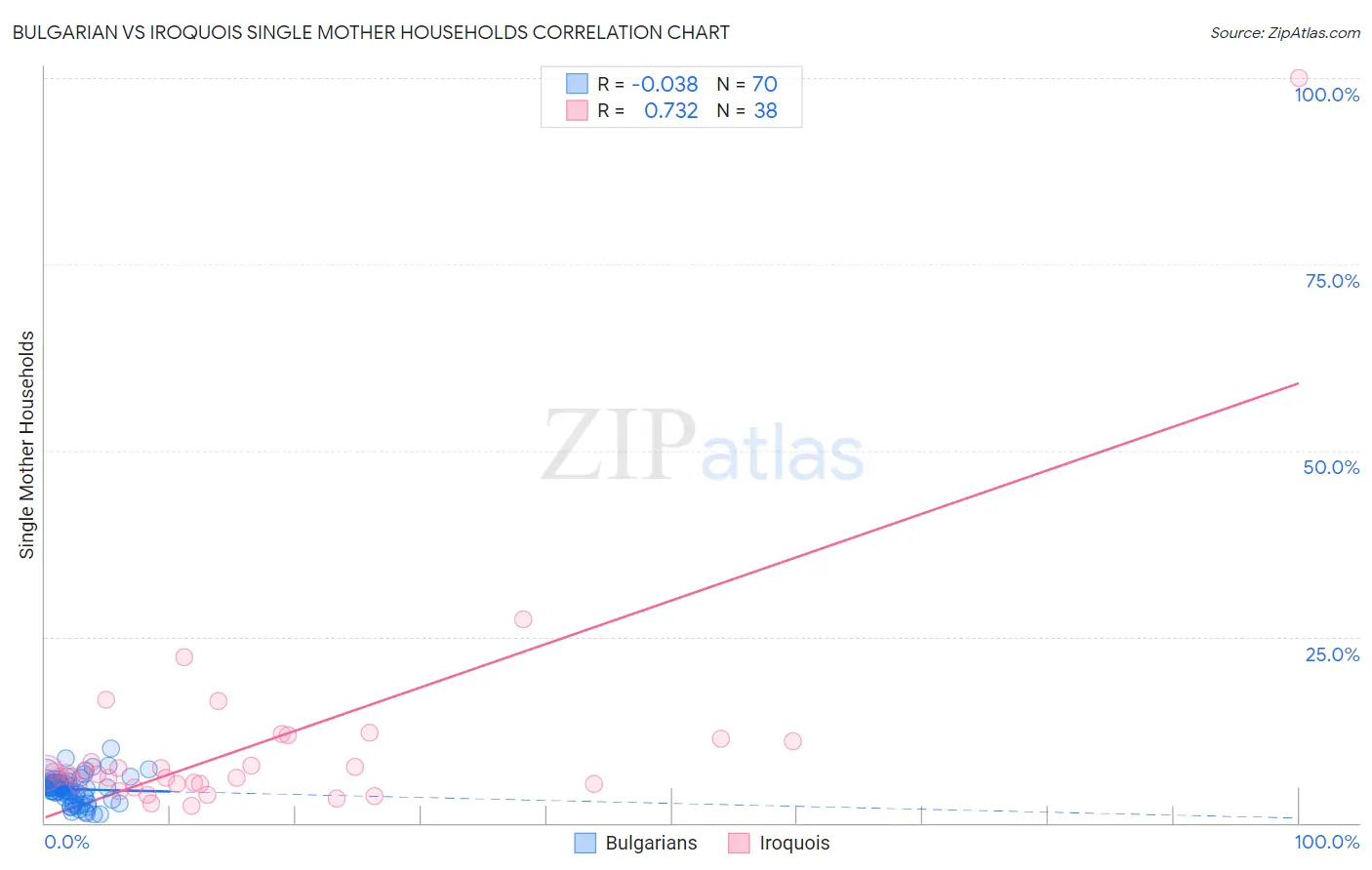 Bulgarian vs Iroquois Single Mother Households