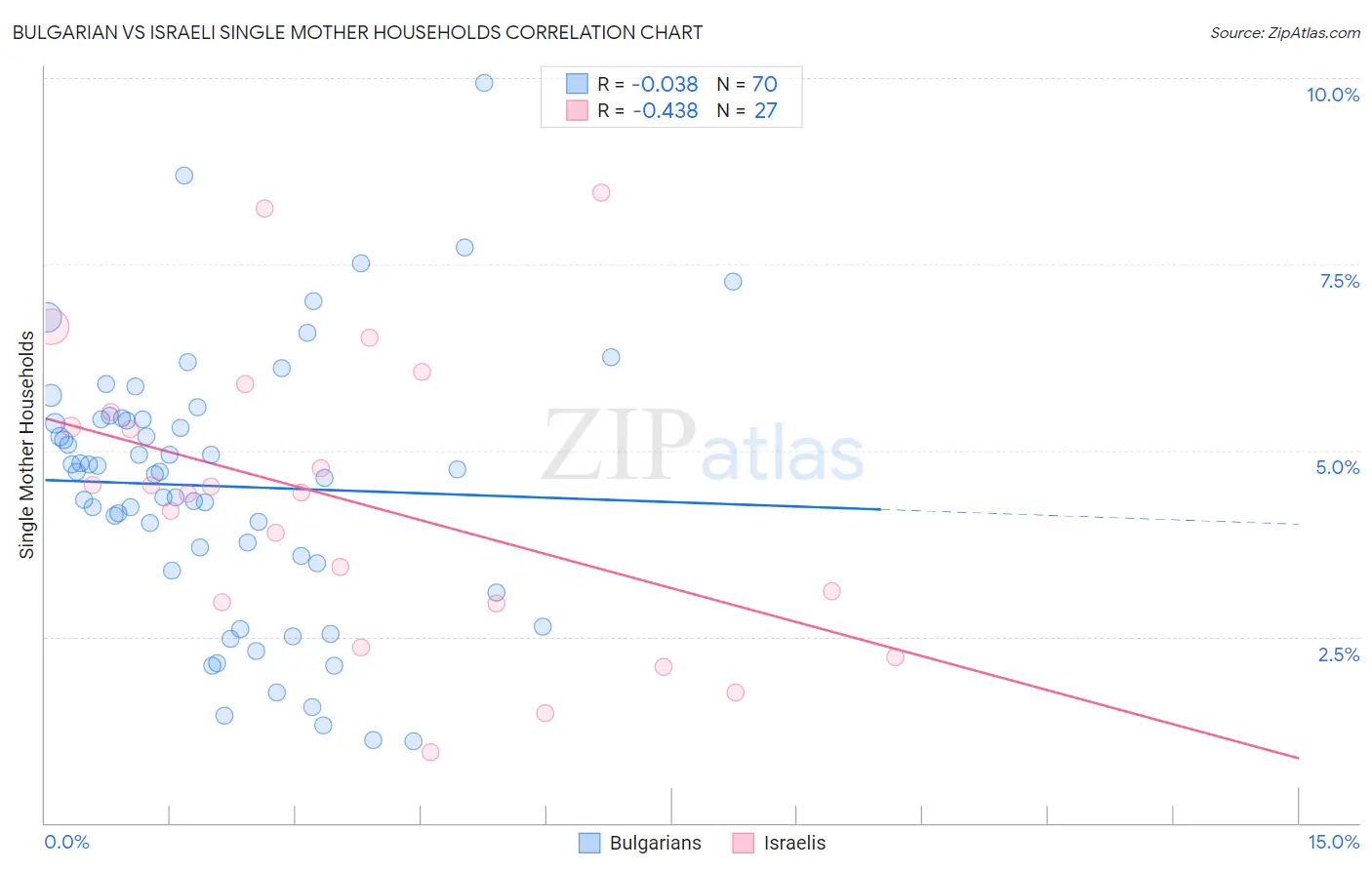 Bulgarian vs Israeli Single Mother Households