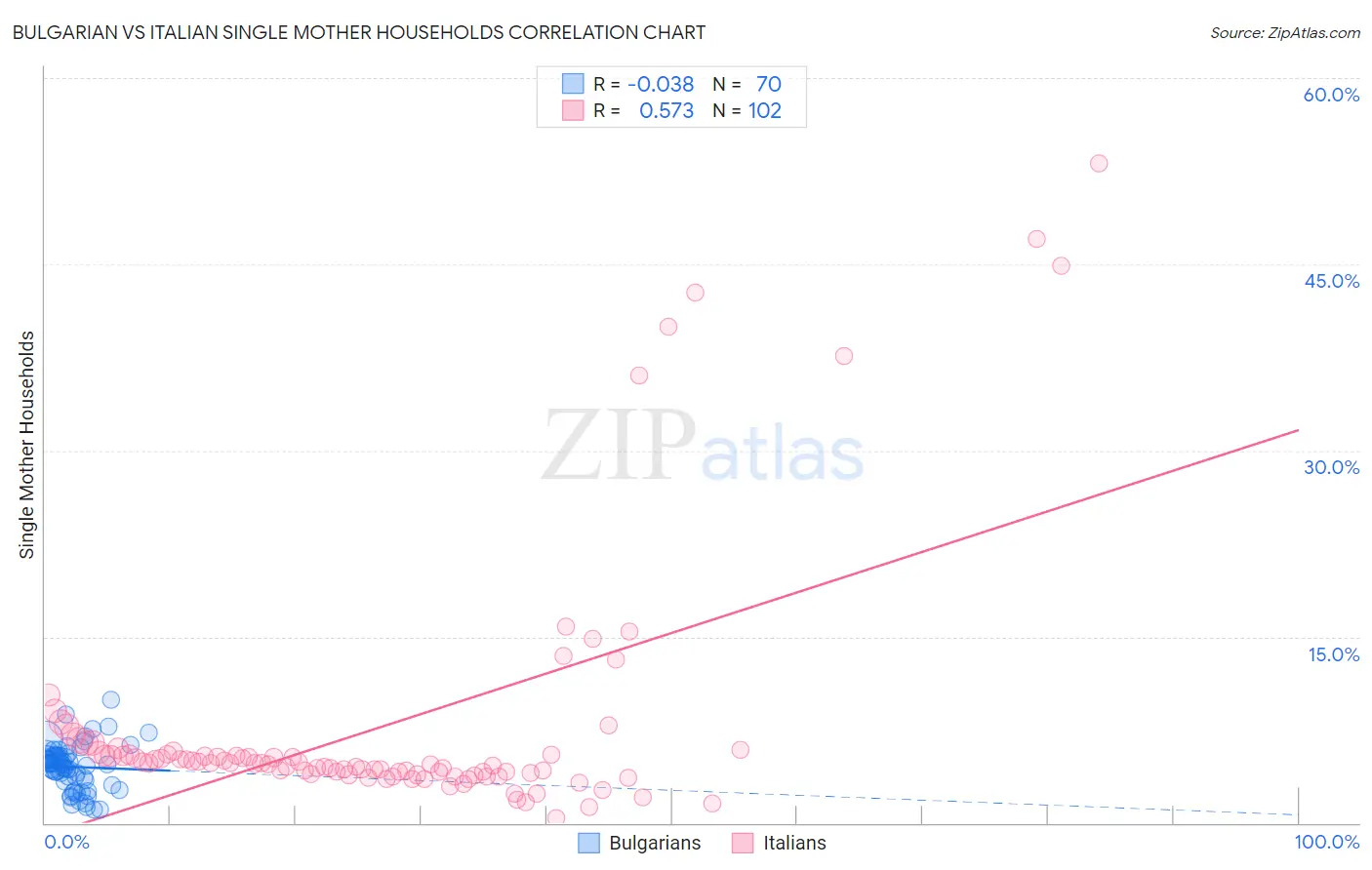Bulgarian vs Italian Single Mother Households
