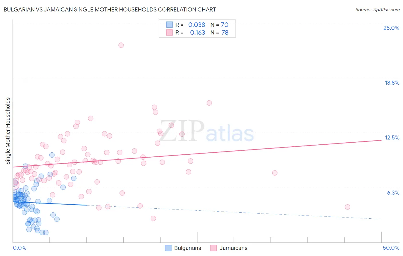 Bulgarian vs Jamaican Single Mother Households