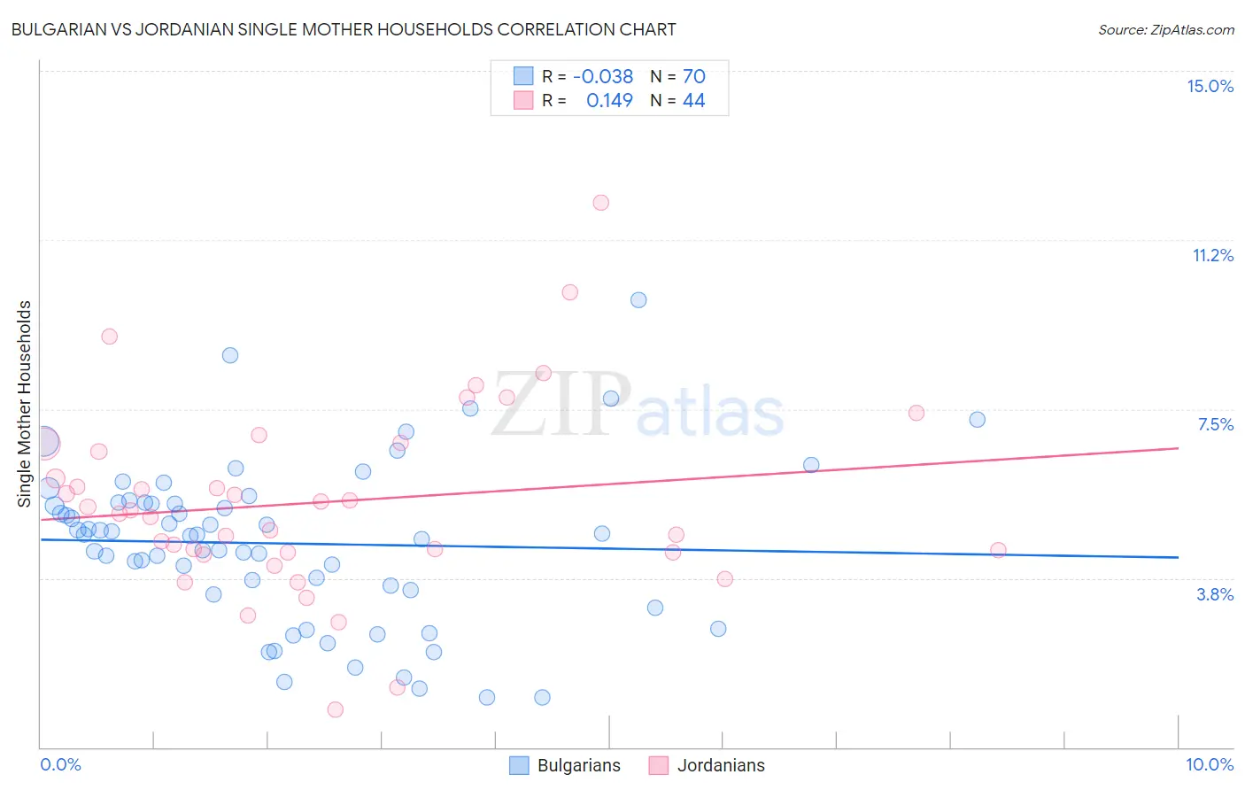 Bulgarian vs Jordanian Single Mother Households