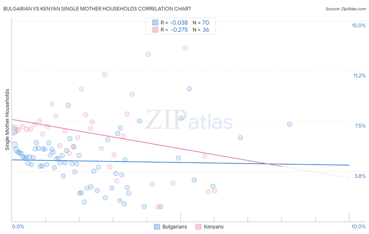 Bulgarian vs Kenyan Single Mother Households