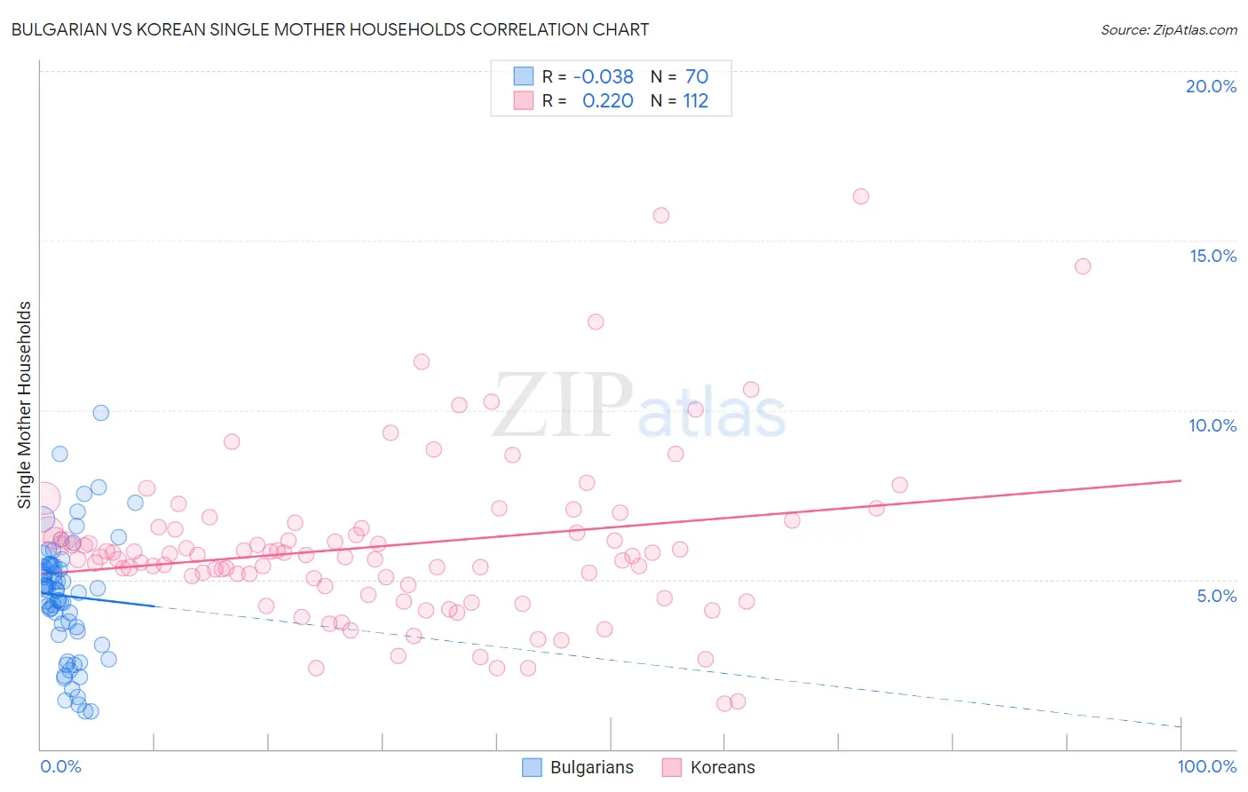 Bulgarian vs Korean Single Mother Households