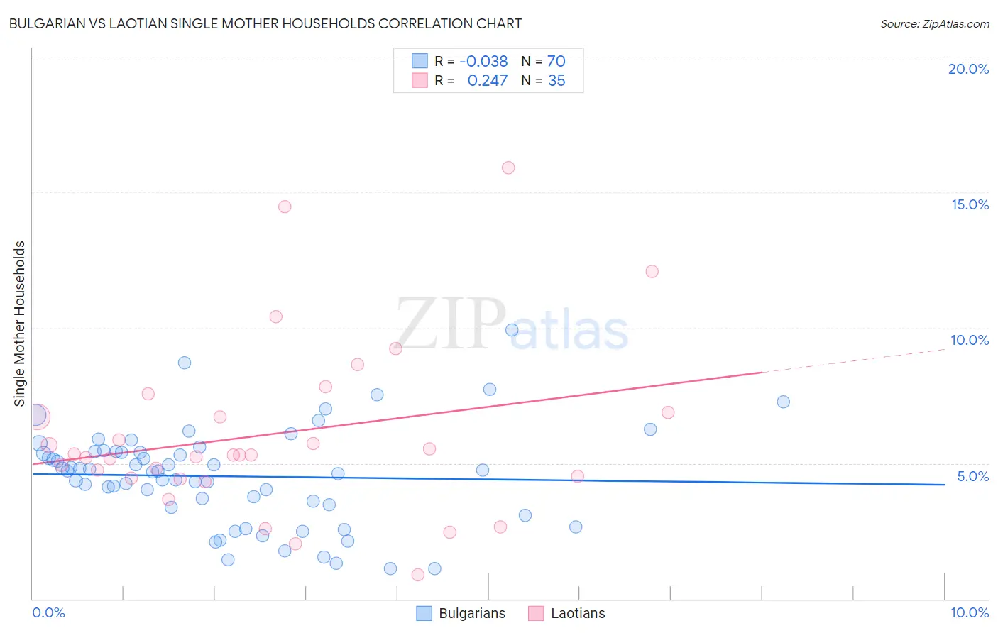 Bulgarian vs Laotian Single Mother Households