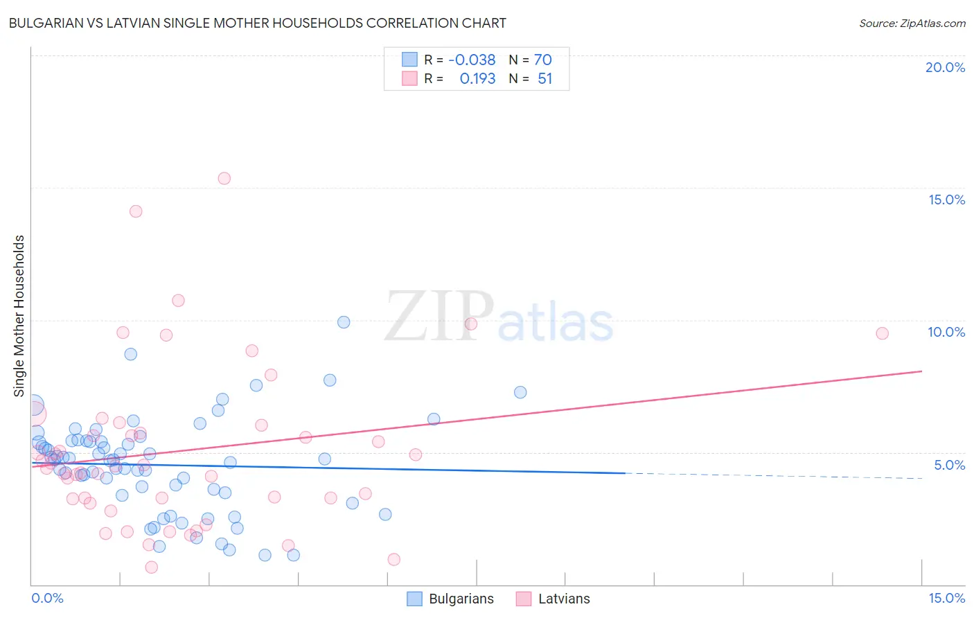 Bulgarian vs Latvian Single Mother Households