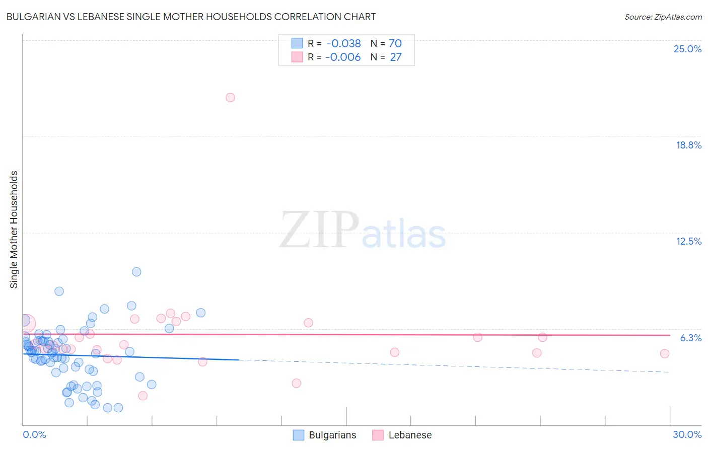 Bulgarian vs Lebanese Single Mother Households