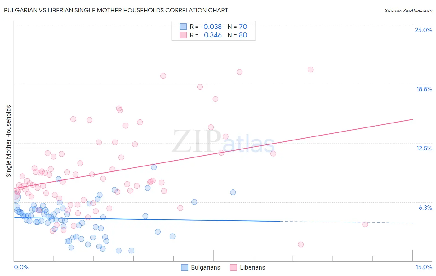 Bulgarian vs Liberian Single Mother Households