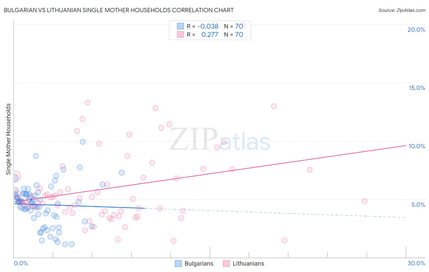 Bulgarian vs Lithuanian Single Mother Households