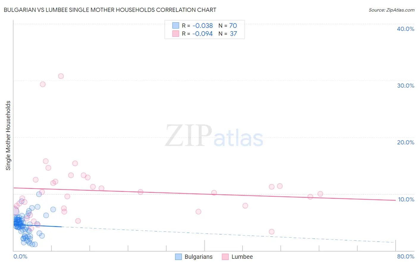 Bulgarian vs Lumbee Single Mother Households