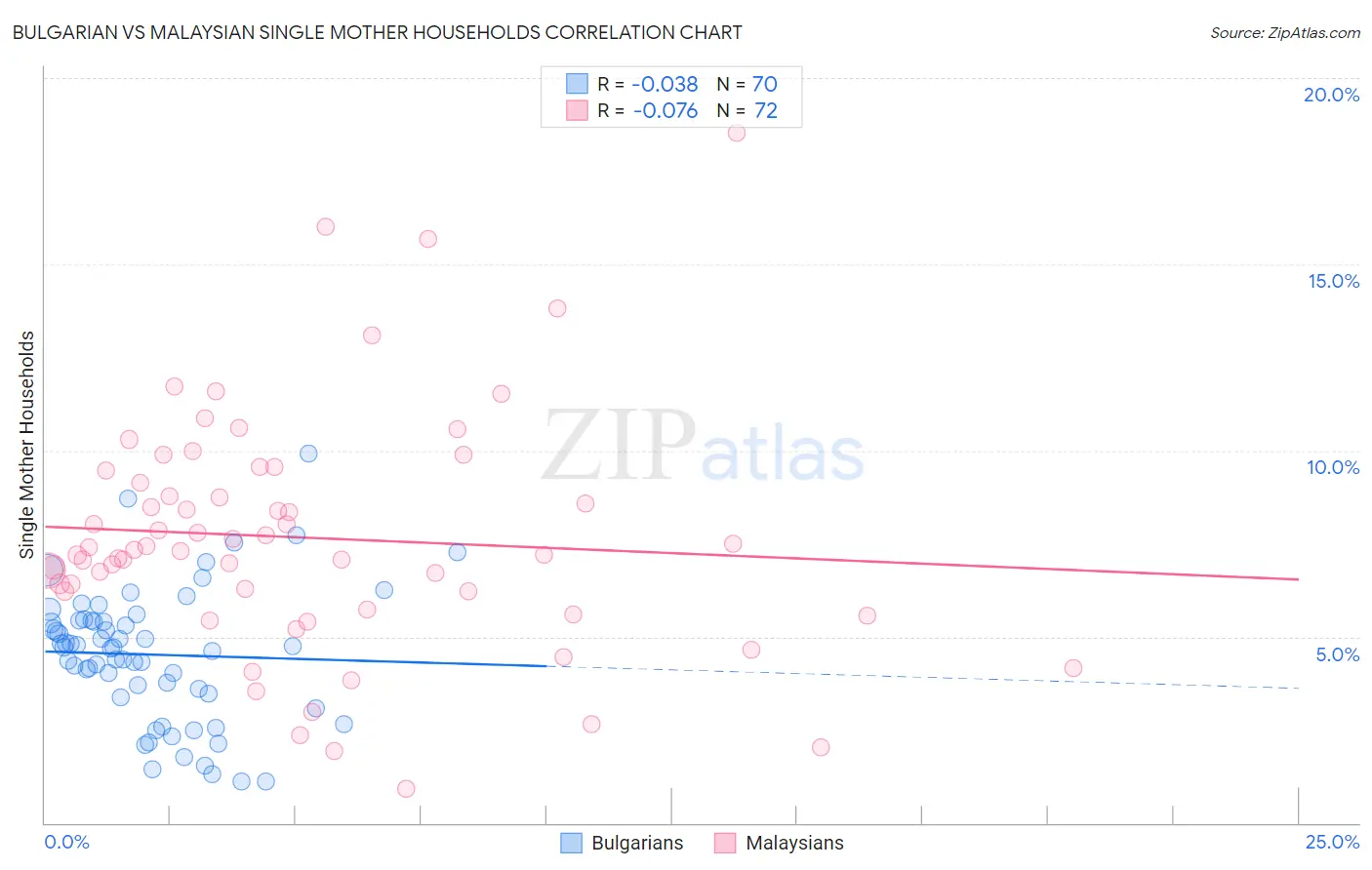 Bulgarian vs Malaysian Single Mother Households