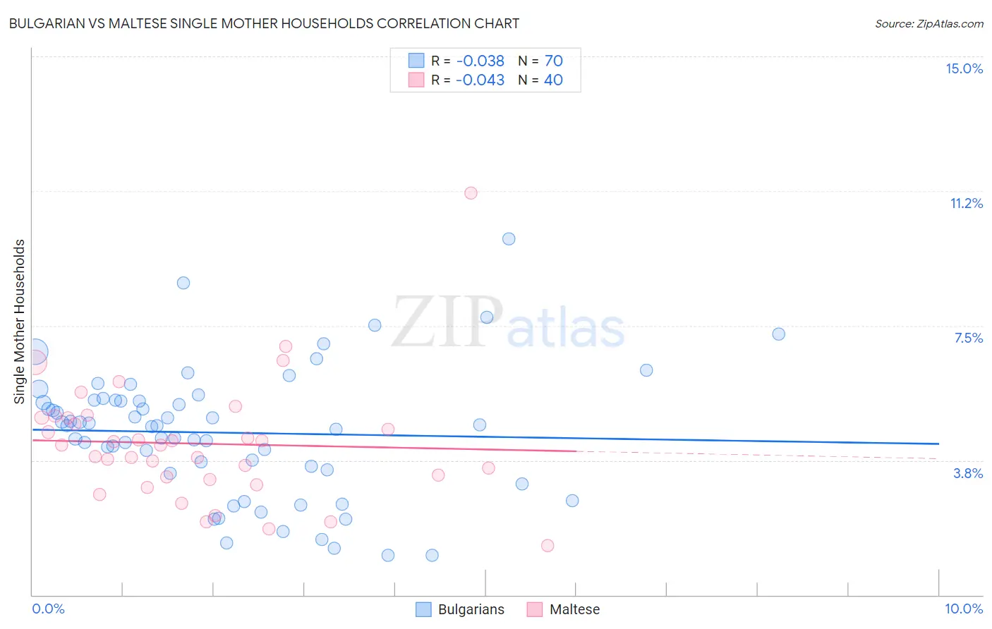 Bulgarian vs Maltese Single Mother Households