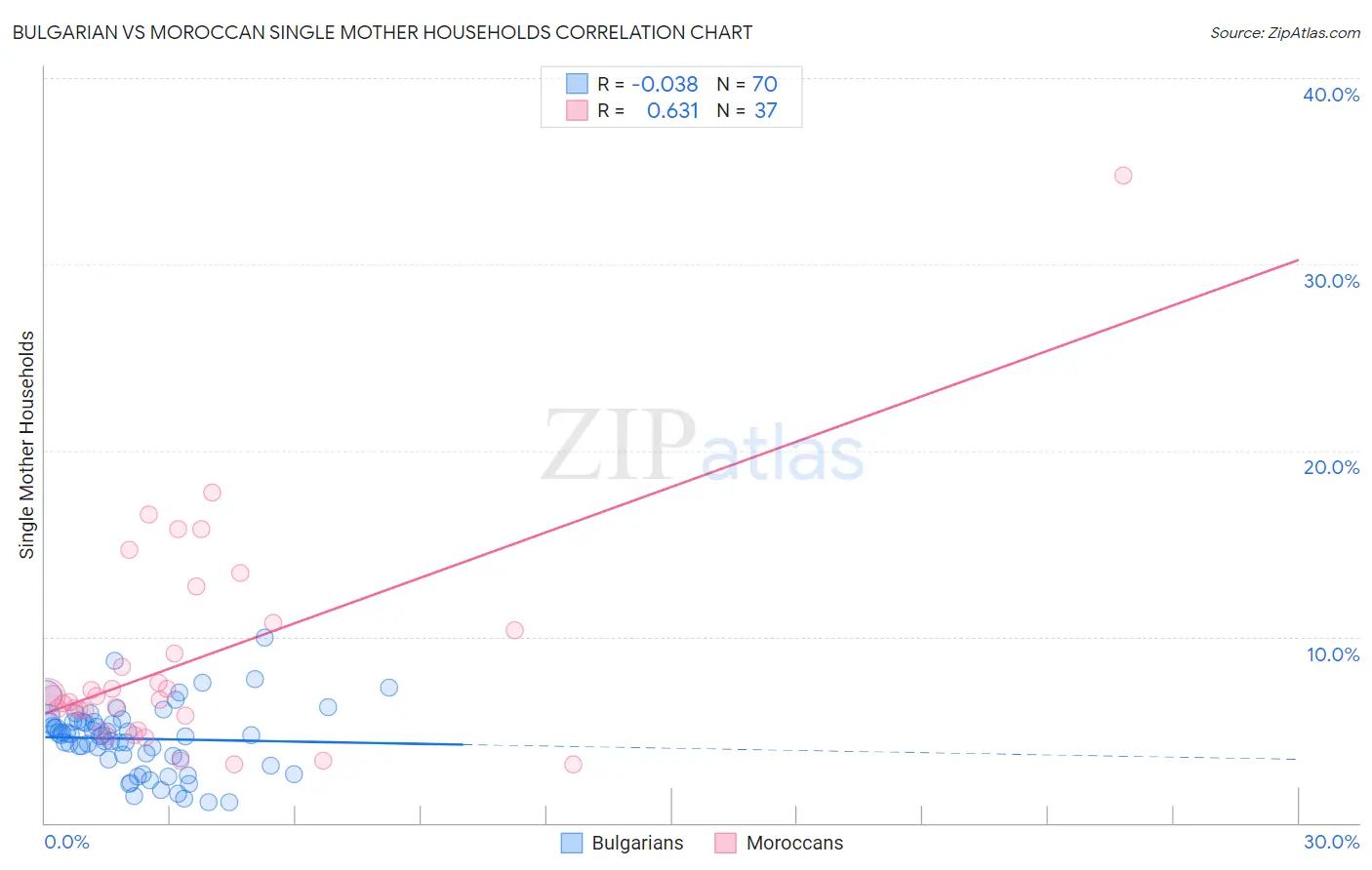 Bulgarian vs Moroccan Single Mother Households