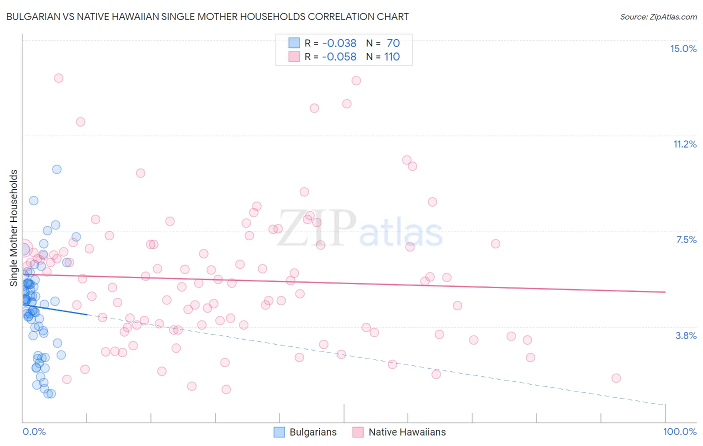 Bulgarian vs Native Hawaiian Single Mother Households