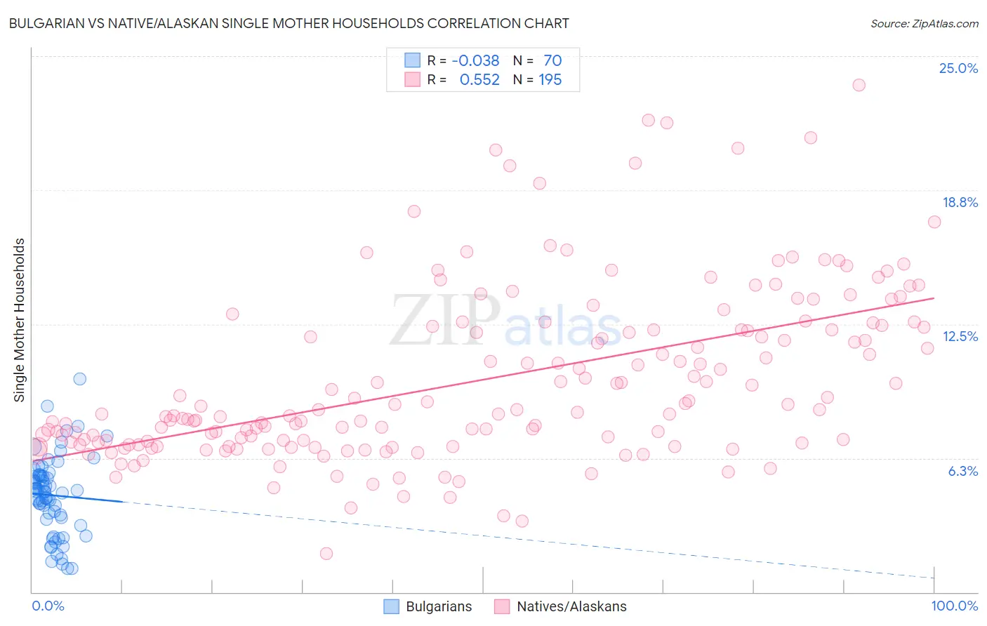 Bulgarian vs Native/Alaskan Single Mother Households
