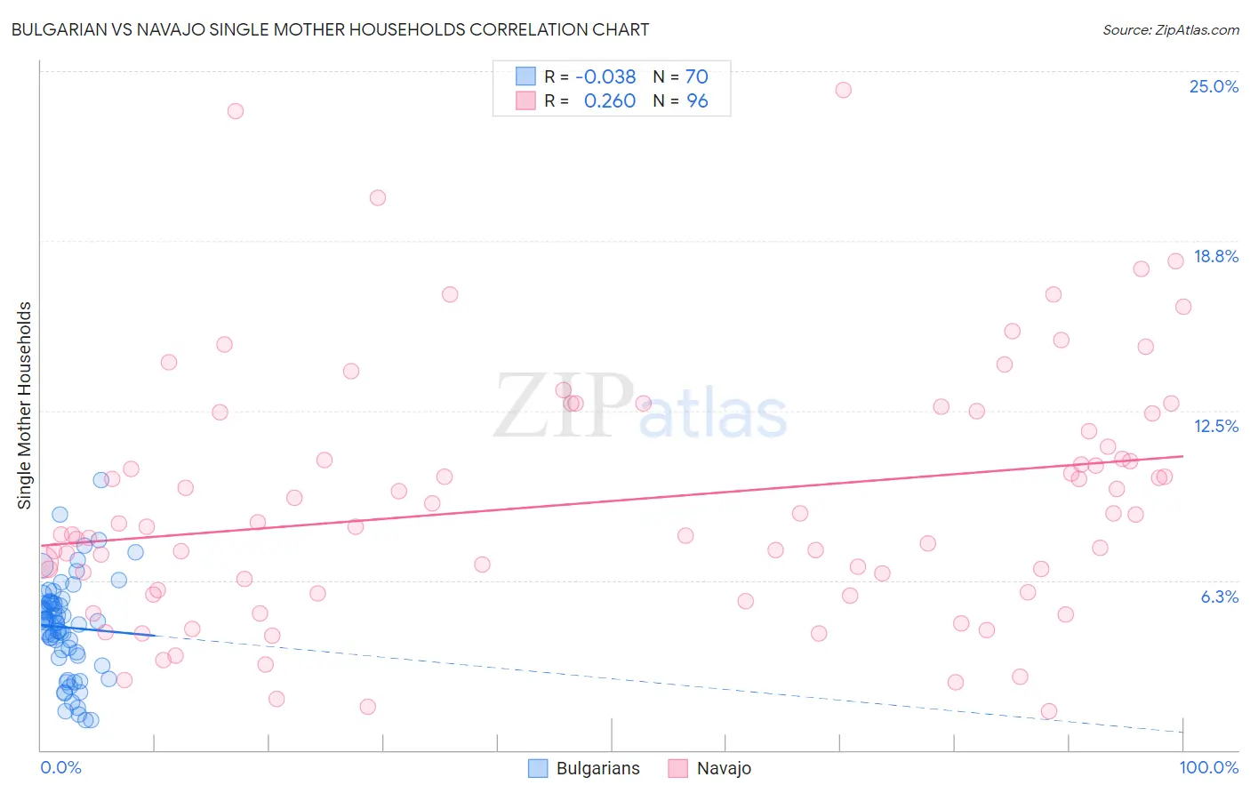 Bulgarian vs Navajo Single Mother Households