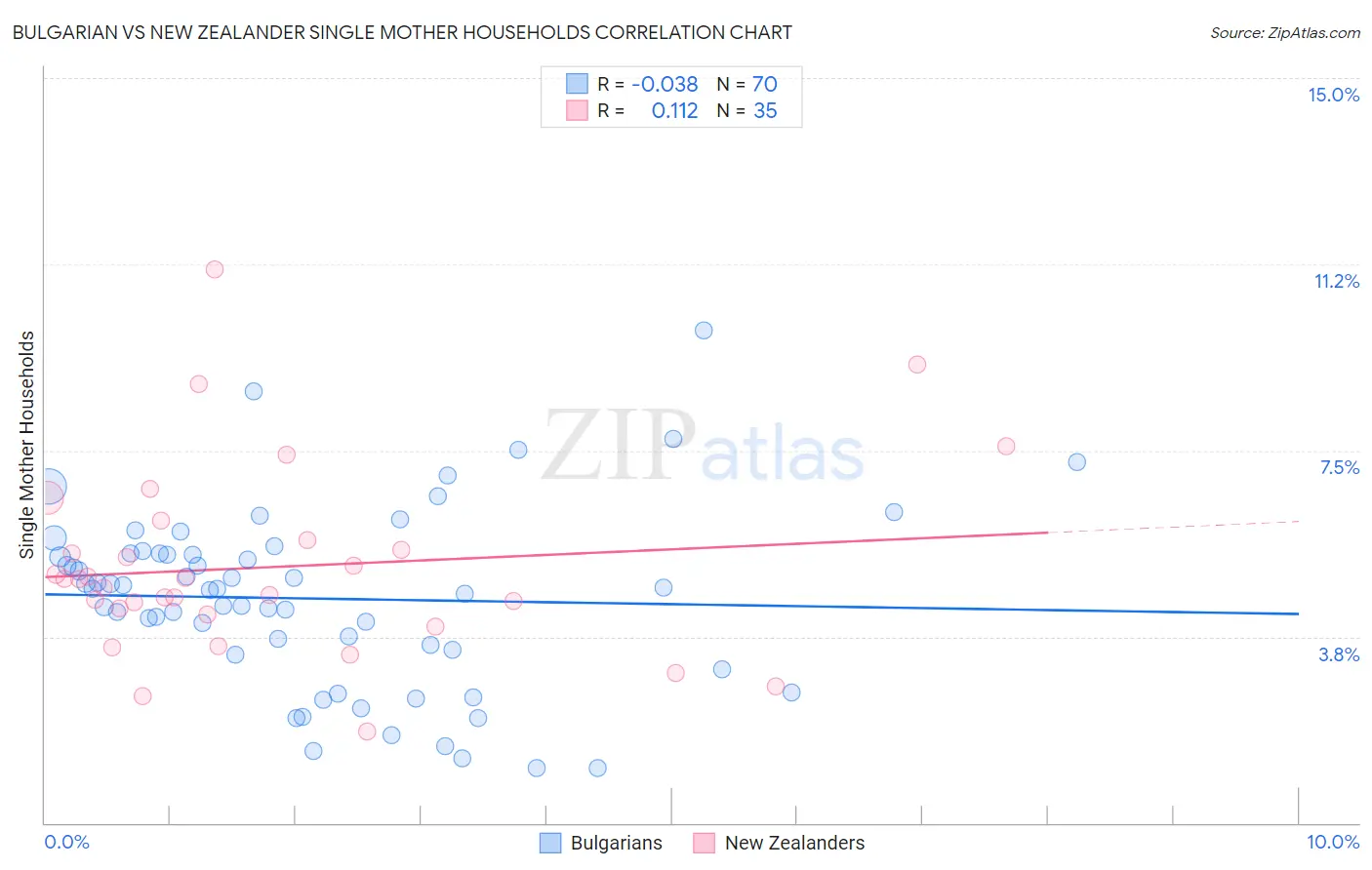 Bulgarian vs New Zealander Single Mother Households