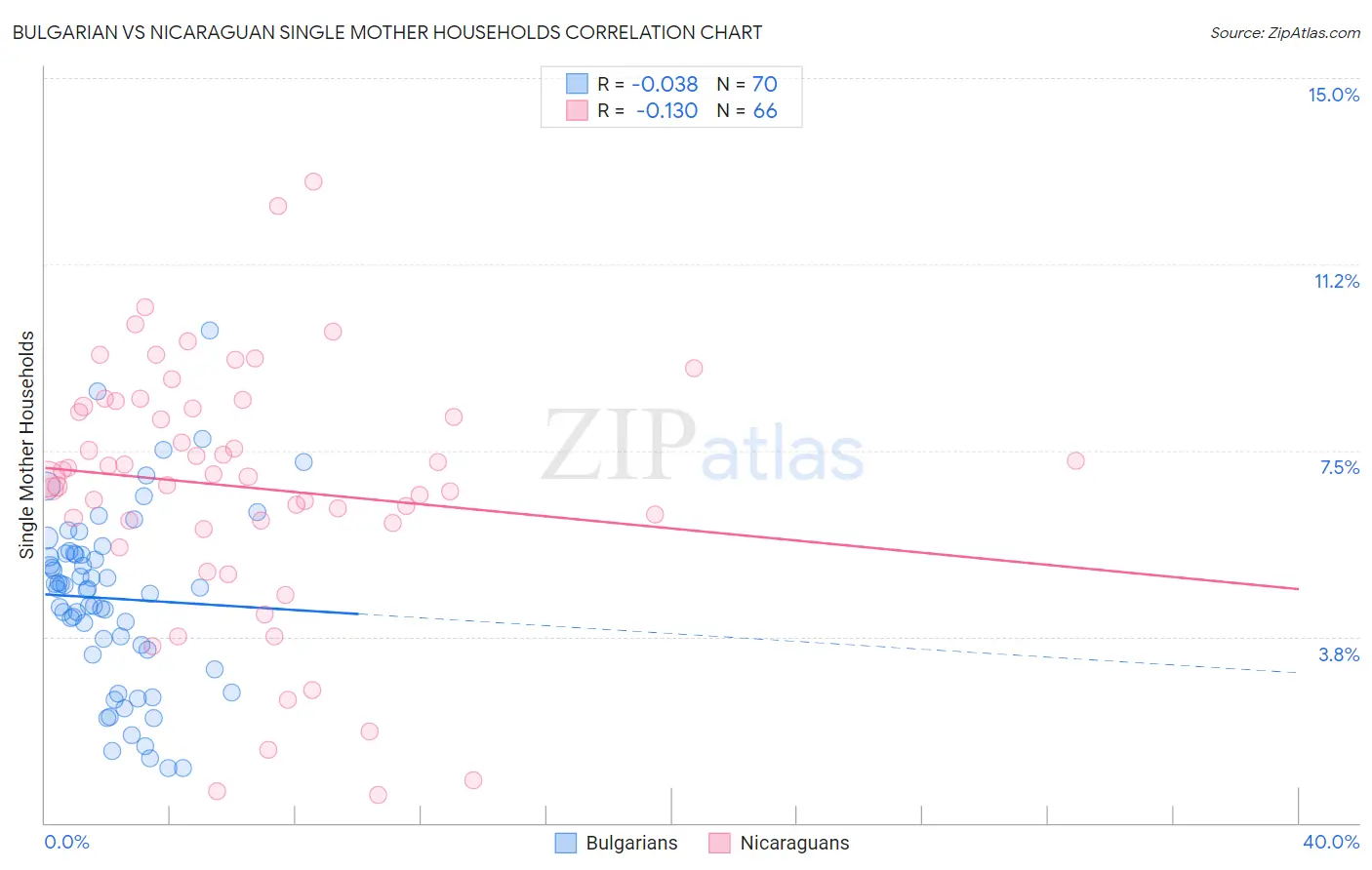 Bulgarian vs Nicaraguan Single Mother Households