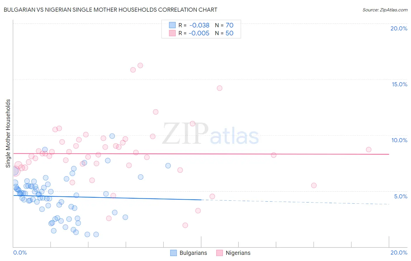 Bulgarian vs Nigerian Single Mother Households
