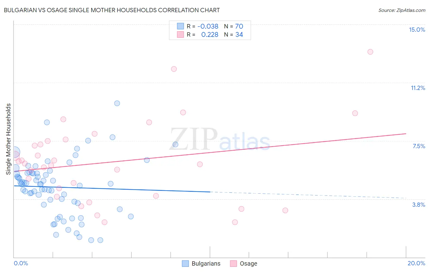 Bulgarian vs Osage Single Mother Households