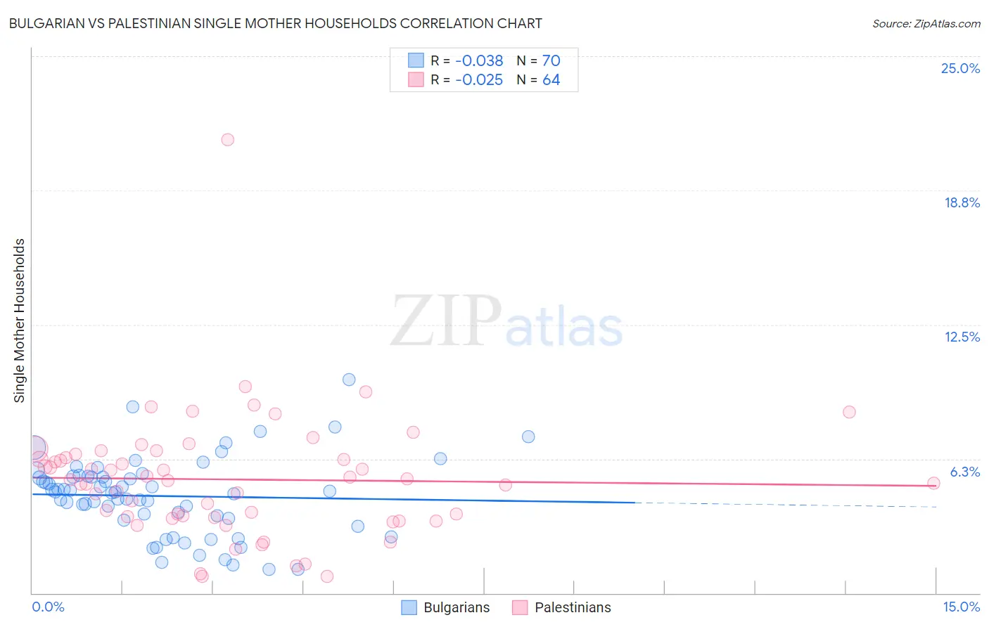 Bulgarian vs Palestinian Single Mother Households