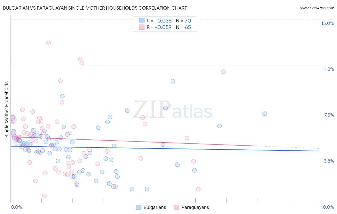 Bulgarian vs Paraguayan Single Mother Households