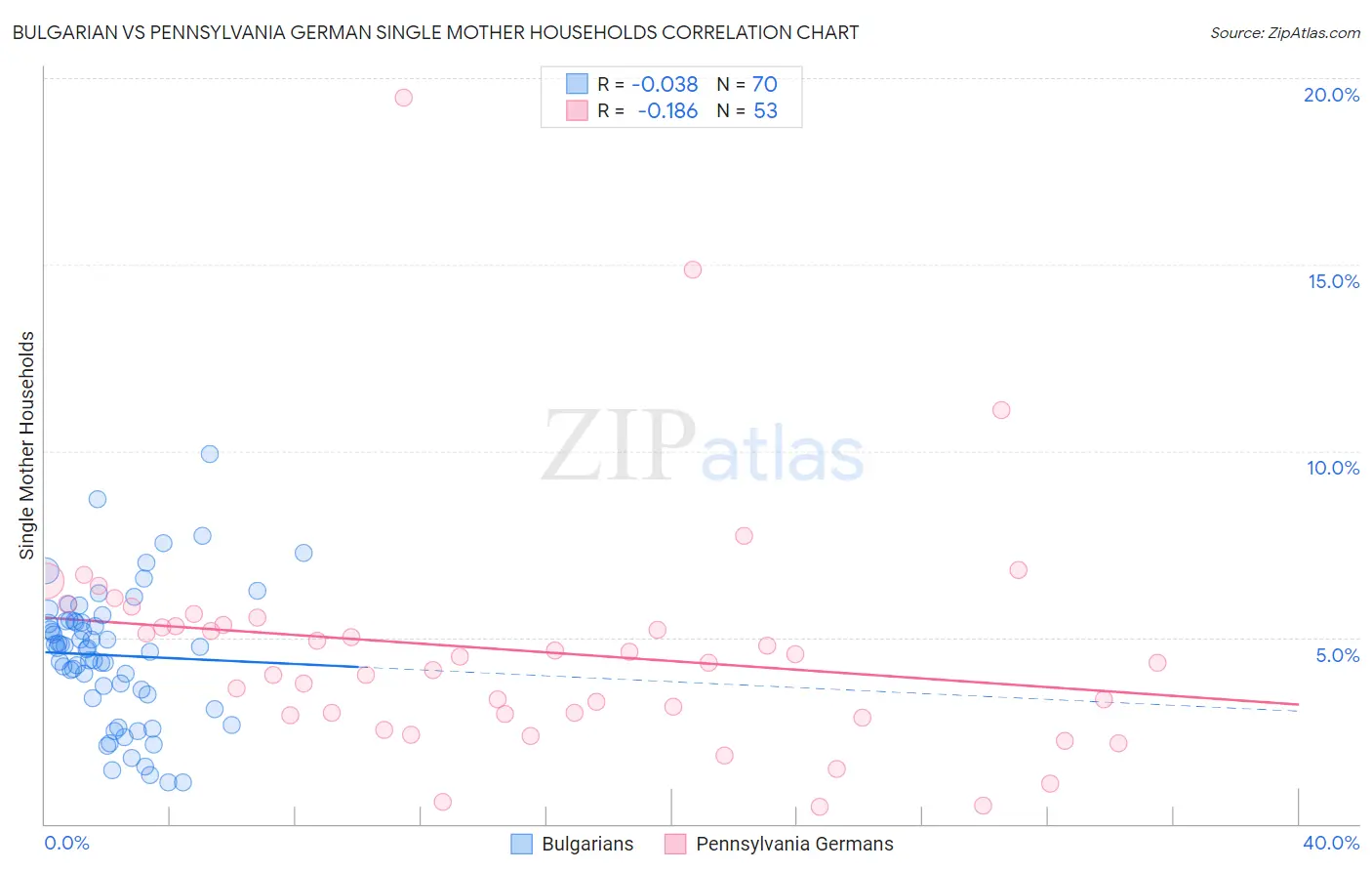 Bulgarian vs Pennsylvania German Single Mother Households
