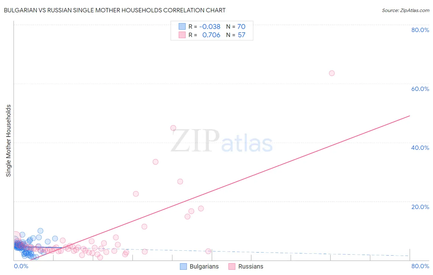 Bulgarian vs Russian Single Mother Households